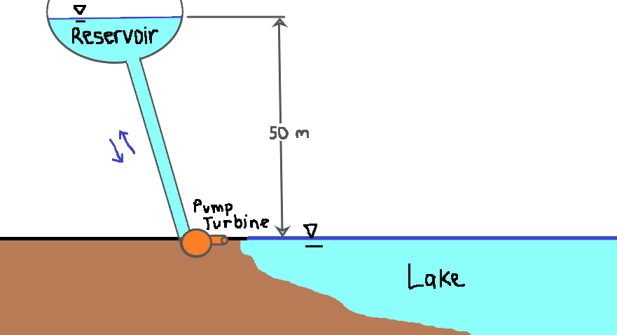 Reservoir
50 m
Pump.
Turbine
Lake
