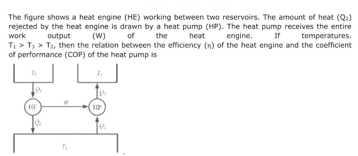 The figure shows a heat engine (HE) working between two reservoirs. The amount of heat (Q2)
rejected by the heat engine is drawn by a heat pump (HP). The heat pump receives the entire
work
output
(W)
of
the
heat
engine.
If
temperatures.
T₁ > T3 > T2, then the relation between the efficiency (n) of the heat engine and the coefficient
of performance (COP) of the heat pump is
#
HE
HP
T.
a