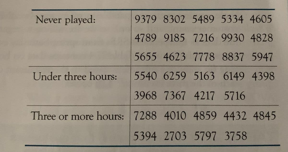 Never played:
9379 8302 5489 5334 4605
4789 9185 7216 9930 4828
5655 4623 7778 8837 5947
5540 6259 5163 6149 4398
3968 7367 4217 5716
Three or more hours: 7288 4010 4859 4432 4845
5394 2703 5797 3758
Under three hours: