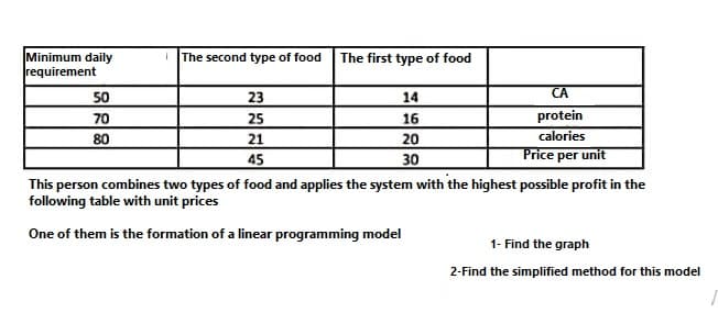 1 The second type of food
The first type of food
Minimum daily
requirement
CA
50
23
14
70
25
16
protein
calories
80
21
20
45
30
Price per unit
This person combines two types of food and applies the system with the highest possible profit in the
following table with unit prices
One of them is the formation of a linear programming model
1- Find the graph
2-Find the simplified method for this model