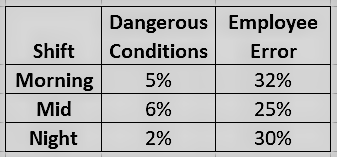 Dangerous Employee
Shift
Conditions
Error
Morning
5%
32%
Mid
6%
25%
Night
2%
30%
