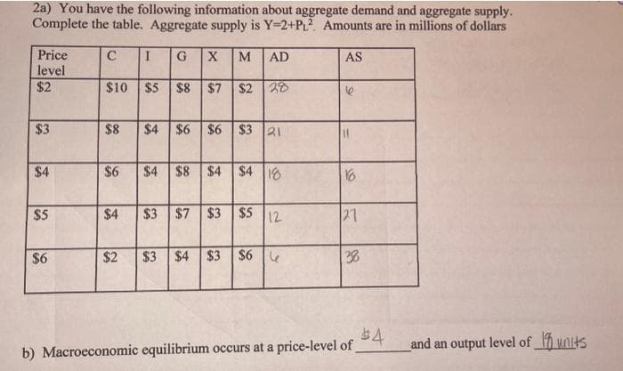 2a) You have the following information about aggregate demand and aggregate supply.
Complete the table. Aggregate supply is Y=2+PL2 Amounts are in millions of dollars
Price
level
$2
C
G
M
AD
AS
$10 $5
$8 $7 $2 28
$3
$8
$4 $6 $6 $3 21
$4
$6
$4
$8
$4 $4 18
16
$5
$4
$3
$7 $3 $5 12
21
$6
$2
$3
$4
$3 | S6 |し
38
出4
b) Macroeconomic equilibrium occurs at a price-level of
and an output level of h units
