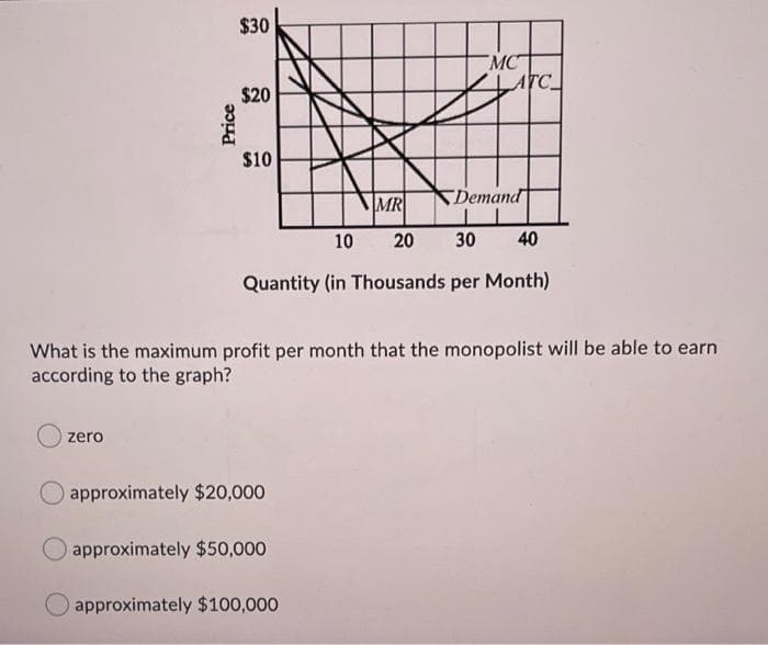 $30
MC
ATC
$20
$10
MR
Demand
10
20
30
40
Quantity (in Thousands per Month)
What is the maximum profit per month that the monopolist will be able to earn
according to the graph?
zero
approximately $20,000
approximately $50,000
Oapproximately $100,000
Price
