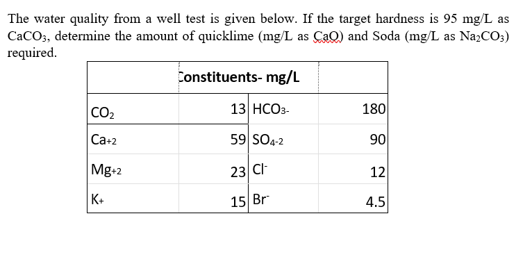 The water quality from a well test is given below. If the target hardness is 95 mg/L as
CACO3, determine the amount of quicklime (mg/L as CaQ) and Soda (mg/L as Na,CO3)
required.
Constituents- mg/L
CO2
13 НСОЗ-
180
Ca+2
59 SO4-2
90
Mg+2
23 CI-
12
K+
15 Br
4.5
