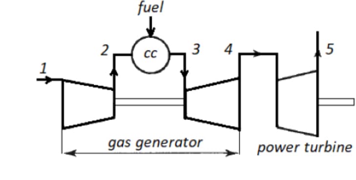 2
fuel
CC
32
3
4
5
gas generator
power turbine