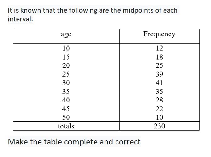 It is known that the following are the midpoints of each
interval.
age
Frequency
10
12
15
18
20
25
25
39
30
41
35
35
40
28
45
22
50
10
totals
230
Make the table complete and correct
