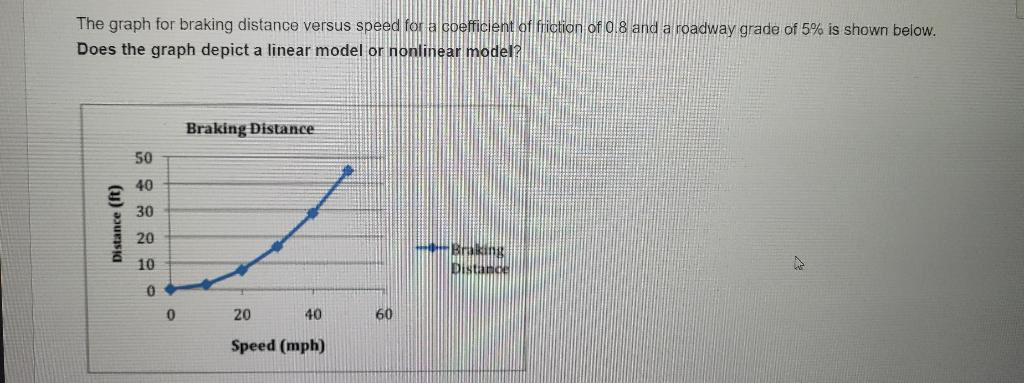 The graph for braking distance versus speed for a coefficient of friction of 0.8 and a roadway grade of 5% is shown below.
Does the graph depict a linear model or nonlinear model?
Distance (ft)
50
40
30
20
10
0
0
Braking Distance
20
40
Speed (mph)
60
-Braking
Distance