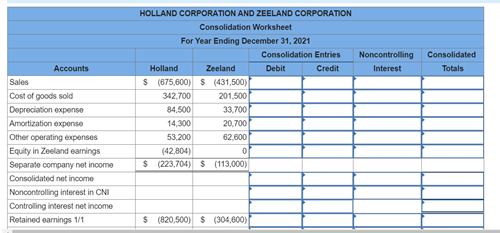 HOLLAND CORPORATION AND ZEELAND CORPORATON
Consolidation Worksheet
For Year Ending December 31, 2021
Consolidation Entries
Noncontrolling
Consolidated
Accounts
Holland
Zeeland
Debit
Credit
Interest
Totals
$ (675,600) $ (431,500)
201,500
33,700
20,700
Sales
Cost of goods sold
Depreciation expense
Amortization expense
Other operating expenses
Equity in Zeeland eamings
342,700
84,500
14,300
53,200
62,600
(42,804)
Separate company net income
$ (223,704) $ (113,000)
Consolidated net income
Noncontrolling interest in CNI
Controlling interest net income
Retained earnings 1/1
$ (820,500) s (304,600)
