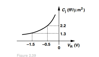 C; (fF/µ m²)
2.2
1.3
-1.5
-0.5
VR (V)
Figure 2.39
