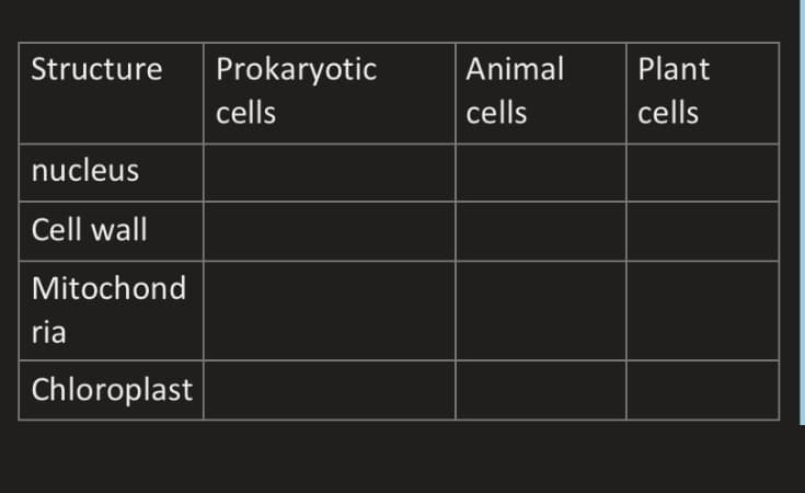 Structure
Prokaryotic
Animal
Plant
cells
cells
cells
nucleus
Cell wall
Mitochond
ria
Chloroplast
