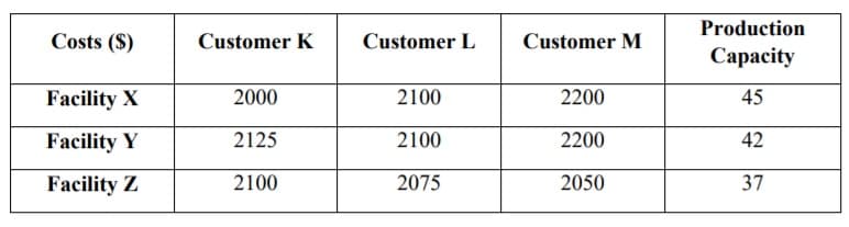 Production
Costs ($)
Customer K
Customer L
Customer M
Сараcity
Facility X
2000
2100
2200
45
Facility Y
2125
2100
2200
42
Facility Z
2100
2075
2050
37
