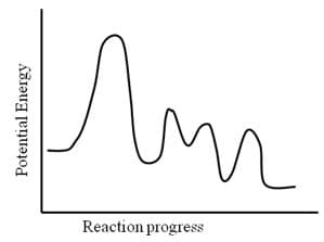 Reaction progress
Potential Energy
