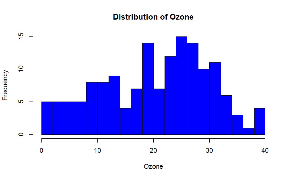 Frequency
15
10
5
0
0
10
Distribution of Ozone
20
Ozone
30
40