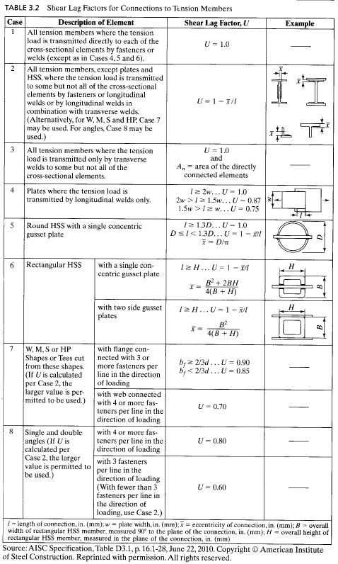 TABLE 3.2 Shear Lag Factors for Connections to Tension Members
Description of Element
All tension members where the tension
load is transmitted directly to each of the
cross-sectional elements by fasteners or
welds (except as in Cases 4,5 and 6).
Case
Shear Lag Factor, U
Example
U = 1.0
2
All tension members, except plates and
HSS, where the tension load is transmitted
to some but not all of the cross-sectional
elements by fasteners or longitudinal
welds or by longitudinal welds in
combination with transverse welds.
(Alternatively, for W, M, S and HP, Case 7
may be used. For angles, Case 8 may be
used.)
U=1-X//
3
All tension members where the tension
load is transmitted only by transverse
welds to some but not all of the
cross-sectional elements.
U = 1.0
and
A, = area of the directly
connected elements
Plates where the tension load is
transmitted by longitudinal welds only.
4
12 2w... U- 1.0
2w >12 1.5w. ..U- 0.87 -
1.5w >Iz w...U- 0.75
Round HSS with a single concentric
gusset plate
12 1.3D...U - 1.0
Dsl<1.3D...U=1- l
I = D/n
Rectangular HSS
with a single con-
centric gusset plate
12H...U = 1 – /I
H
B + 2BH
4(В + H)
with two side gusset
plates
12H...U = 1-
4(В + Н)
with flange con-
nected with 3 or
W, M, S or HP
Shapes or Tees cut
from these shapes.
(If U is calculated
per Case 2, the
iarger value is per-
mitted to be used.) with 4 or more fas-
7
b;2 2/3d ... U = 0.90
b,< 2/3d... U = 0.85
more fasteners per
line in the direction
of loading
with web connected
U= 0.70
teners per line in the
direction of loading
Single and double
angles (If U is
calculated per
Case 2, the larger
value is permitted to
be used.)
with 4 or more fas-
teners per line in the
direction of loading
8
U = 0.80
with 3 fasteners
per line in the
direction of loading
(With fewer than 3
fasteners per line in
the direction of
loading, use Case 2.)
U = 0.60
|- length of connection, in. (mm); w - plate width, in. (mm); x eccentricity of connection, in. (mm); B overall
width of rectangular HSS member, measured 90° to the plane of the connection, in. (mm); H - overall height of
rectangular HSS member, measured in the plane of the connection, in. (mm)
Source: AISC Specification, Table D3.1, p. 16.1-28, June 22, 2010. Copyright © American Institute
of Steel Construction. Reprinted with permission. All rights reserved.
