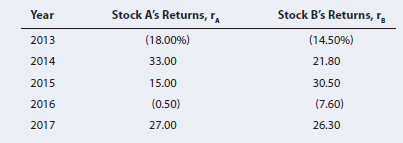Stock A's Returns, r,
(18.00%)
33.00
Stock B's Returns, r,
(14.50%)
21.80
Year
2013
2014
15.00
30.50
2015
2016
(0.50)
(7.60)
27.00
26.30
2017
