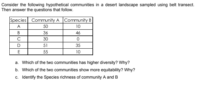 Consider the following hypothetical communities in a desert landscape sampled using belt transect.
Then answer the questions that follow.
Species Community A Community B
A
50
10
B
36
46
30
D
51
35
55
10
a. Which of the two communities has higher diversity? Why?
b. Which of the two communities show more equitability? Why?
c. Identify the Species richness of community A and B
