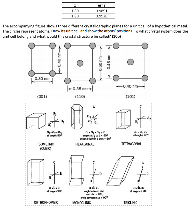 erf z
1.80
0.9891
1.90
0.9928
The accompanying figure shows three different crystallographic planes for a unit cell of a hypothetical metal.
The circles represent atoms. Draw its unit cell and show the atoms' positions. To what crystal system does the
unit cell belong and what would this crystal structure be called? (10p)
0.30 nm
k0.35 nm-
+0.40 nm-
(001)
(110)
(101)
向 加一
a3
az-
az ja
a - a2-a3
all angles 900
a- a2-az C
angles a.3 to c= 90°
angles between a axes = 600
a, - azrc
all angles 90°
ISOMETRIC
HEXAGONAL
TETRAGONAL
(CUBIC)
C
a
a
a.b.c
all angles 900
a.b.c
angle between a&b
and bac - 900
angle between c&a > 90°
a.b.c
all angles 900
ORTHORHOMBIC
MONOCLINIC
TRICLINIC
