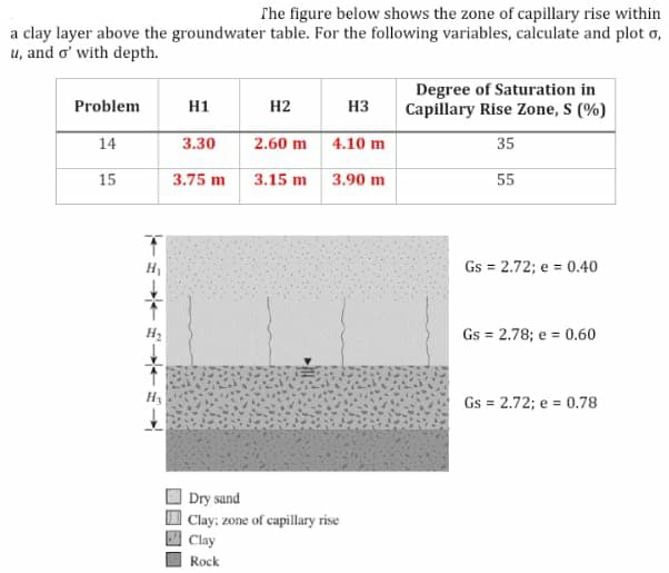 The figure below shows the zone of capillary rise within
a clay layer above the groundwater table. For the following variables, calculate and plot o,
u, and o' with depth.
Problem
Degree of Saturation in
Capillary Rise Zone, S (%)
H1
H2
H3
14
3.30
2.60 m
4.10 m
35
15
3.75 m
3.15 m
3.90 m
55
Gs = 2.72; e = 0.40
Gs = 2.78; e = 0.60
Gs = 2.72; e = 0.78
T
Dry sand
Clay; zone of capillary rise
Clay
Rock