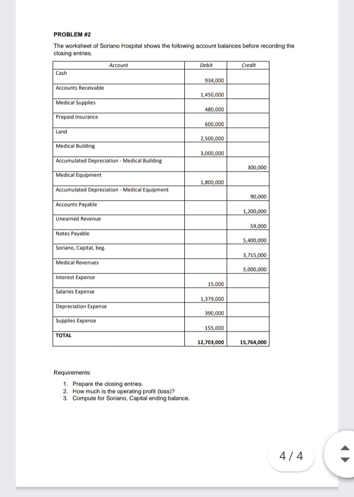 PROBLEM #2
The worksheet of Soriano Hospital shows the following account balances before recording the
closing entries.
Ассount
Debit
Credit
Cash
934,000
Accounts Receivable
1,450,000
Medical Supplies
480,000
Prepaid Insurance
600,000
Land
2,500,000
Medical Building
3,000,000
Accumulated Depreciation - Medical Building
300,000
Medical Equipment
1,800,000
Accumulated Depreciation - Medical Equipment
90,000
Accounts Payable
1,200,000
Unearned Revenue
59,000
Notes Payable
5,400,000
Soriano, Capital, beg.
3,715,000
Medical Revenues
5,000,000
Interest Expense
15,000
Salaries Expense
1,379,000
Depreciation Expense
390,000
Supplies Expense
155,000
TOTAL
ТОTAL
12,703,000
15,764,000
Requirements:
1. Prepare the closing entries.
2. How much is the operating profit (loss)?
3. Compute for Soriano, Capital ending balance.
4/4
