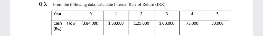 Q 3.
From the following data, calculate Internal Rate of Return (IRR):
Year
1
2
3
4
5
Cash
Flow
(3,84,000)
1,50,000
1,25,000
1,00,000
75,000
50,000
(Rs.)
