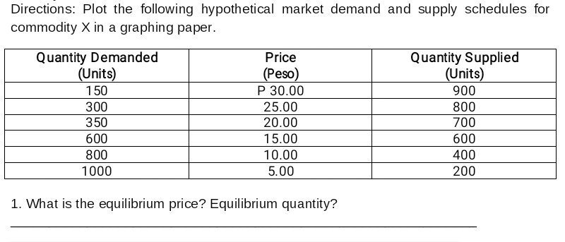 Directions: Plot the following hypothetical market demand and supply schedules for
commodity X in a graphing paper.
Quantity Demanded
(Units)
Price
Quantity Supplied
(Units)
(Peso)
Р 30.00
150
900
300
350
25.00
800
20.00
700
600
15.00
600
800
10.00
400
1000
5.00
200
1. What is the equilibrium price? Equilibrium quantity?
