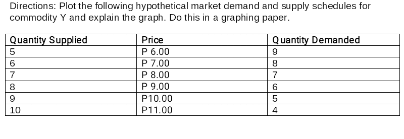 Directions: Plot the following hypothetical market demand and supply schedules for
commodity Y and explain the graph. Do this in a graphing paper.
Quantity Supplied
Price
Quantity Demanded
P 6.00
P 7.00
P 8.00
P 9.00
7
7
8
9
P10.00
5
10
P11.00
4
