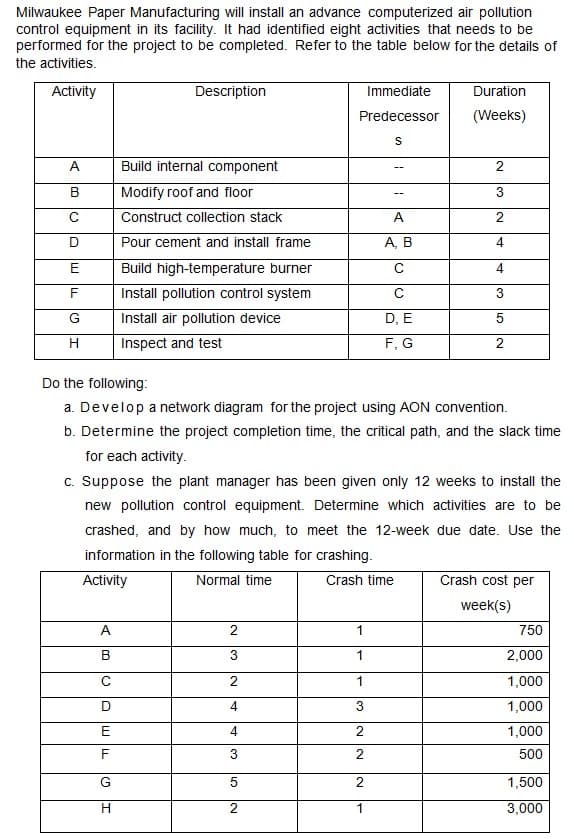 Milwaukee Paper Manufacturing will install an advance computerized air pollution
control equipment in its facility. It had identified eight activities that needs to be
performed for the project to be completed. Refer to the table below for the details of
the activities.
Activity
Description
Immediate
Duration
Predecessor
(Weeks)
S
A
Build internal component
2
B
Modify roof and floor
3
с
Construct collection stack
A
D
Pour cement and install frame
A, B
E
Build high-temperature burner
с
F
Install pollution control system
с
G
Install air pollution device
D, E
5
H
Inspect and test
F, G
2
Do the following:
a. Develop a network diagram for the project using AON convention.
b. Determine the project completion time, the critical path, and the slack time
for each activity.
c. Suppose the plant manager has been given only 12 weeks to install the
new pollution control equipment. Determine which activities are to be
crashed, and by how much, to meet the 12-week due date. Use the
information in the following table for crashing.
Activity
Normal time
Crash time
Crash cost per
week(s)
A
2
1
750
B
3
1
2,000
с
2
1
1,000
D
4
3
1,000
1,000
500
1,500
3,000
TIM
E
F
G)
H
4
3
5
IN
2
IN
2
2
2
1
NI
2
4
3