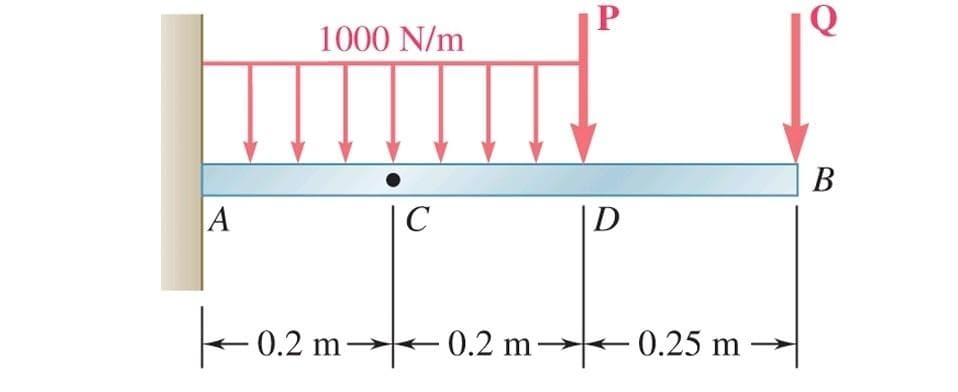 P
Q
1000 N/m
B
A
C
|D
+ 0.2 m
- 0.2 m
0.25 m
