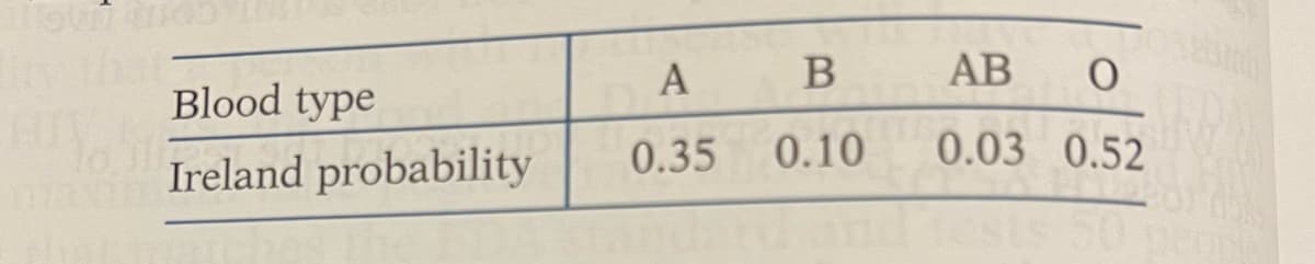 АВ
Blood type
0.35 0.10
0.03 0.52
Ireland probability
