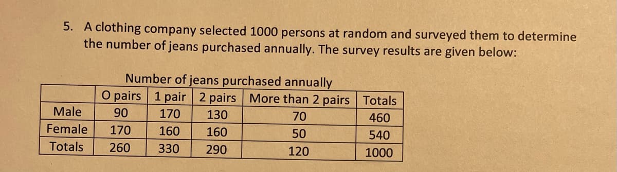 5. A clothing company selected 1000 persons at random and surveyed them to determine
the number of jeans purchased annually. The survey results are given below:
Number of jeans purchased annually
O pairs 1 pair 2 pairs More than 2 pairs Totals
Male
90
170
130
70
460
Female
170
160
160
50
540
Totals
260
330
290
120
1000
