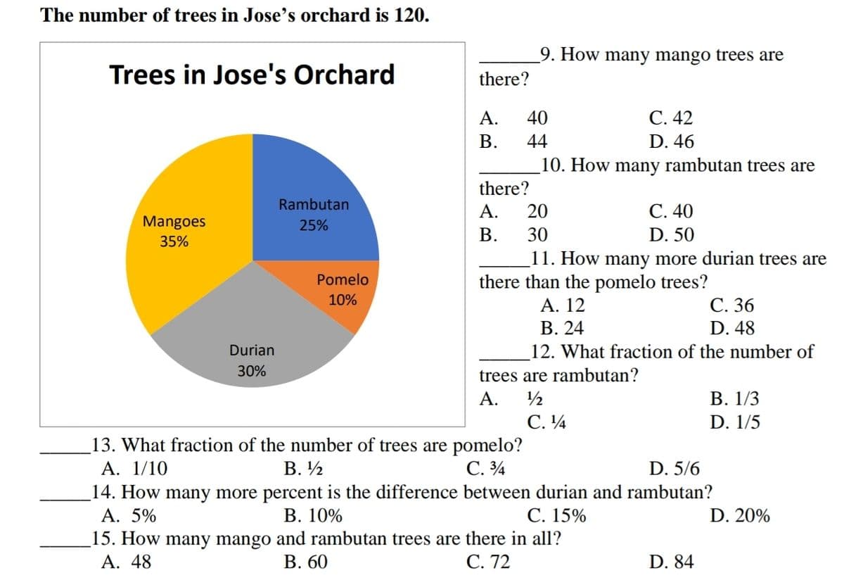 The number of trees in Jose's orchard is 120.
9. How many mango trees are
Trees in Jose's Orchard
there?
А.
40
С. 42
В.
44
D. 46
10. How many rambutan trees are
there?
Rambutan
А.
20
С. 40
Mangoes
25%
В.
30
D. 50
35%
11. How many more durian trees are
Pomelo
there than the pomelo trees?
С. 36
10%
А. 12
В. 24
12. What fraction of the number of
D. 48
Durian
30%
trees are rambutan?
А.
В. 1/3
С. 14
D. 1/5
13. What fraction of the number of trees are pomelo?
В. 12
A. 1/10
С. 34
D. 5/6
14. How many more percent is the difference between durian and rambutan?
А. 5%
В. 10%
15. How many mango and rambutan trees are there in all?
В. 60
С. 15%
D. 20%
A. 48
С. 72
D. 84
