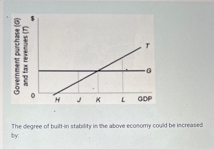 T.
G
H.
K
L GDP
The degree of built-in stability in the above economy could be increased
by:
Government purchase (G)
and tax revenues (7)
%24
