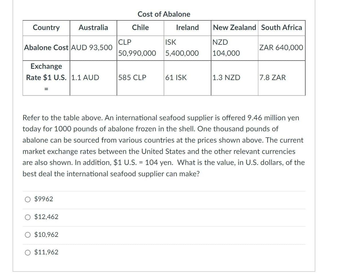 Cost of Abalone
Country
Australia
Chile
Ireland
New Zealand South Africa
CLP
ISK
NZD
Abalone Cost AUD 93,500
ZAR 640,000
50,990,000
5,400,000
104,000
Exchange
Rate $1 U.S. 1.1 AUD
585 CLP
61 ISK
1.3 NZD
7.8 ZAR
%3D
Refer to the table above. An international seafood supplier is offered 9.46 million yen
today for 1000 pounds of abalone frozen in the shell. One thousand pounds of
abalone can be sourced from various countries at the prices shown above. The current
market exchange rates between the United States and the other relevant currencies
are also shown. In addition, $1 U.S. = 104 yen. What is the value, in U.S. dollars, of the
best deal the international seafood supplier can make?
$9962
O $12,462
O $10,962
O $11,962
