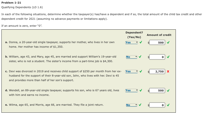 Problem 1-21
Qualifying Dependents (LO 1.6)
In each of the following situations, determine whether the taxpayer(s) has/have a dependent and if so, the total amount of the child tax credit and other
dependent credit for 2021 (assuming no advance payments or limitations apply).
If an amount is zero, enter "0".
Dependent?
Amount of credit
(Yes/No)
a. Donna, a 20-year-old single taxpayer, supports her mother, who lives in her own
Yes
500
home. Her mother has income of $1,350.
b. William, age 43, and Mary, age 45, are married and support William's 19-year-old
No
sister, who is not a student. The sister's income from a part-time job is $4,300.
c. Devi was divorced in 2019 and receives child support of $250 per month from her ex- Yes
2,750 x
husband for the support of their 8-year-old son, John, who lives with her. Devi is 45
and provides more than half of her son's support.
d. Wendell, an 89-year-old single taxpayer, supports his son, who is 67 years old, lives
Yes
500
with him and earns no income.
e. Wilma, age 65, and Morris, age 66, are married. They file a joint return.
No
