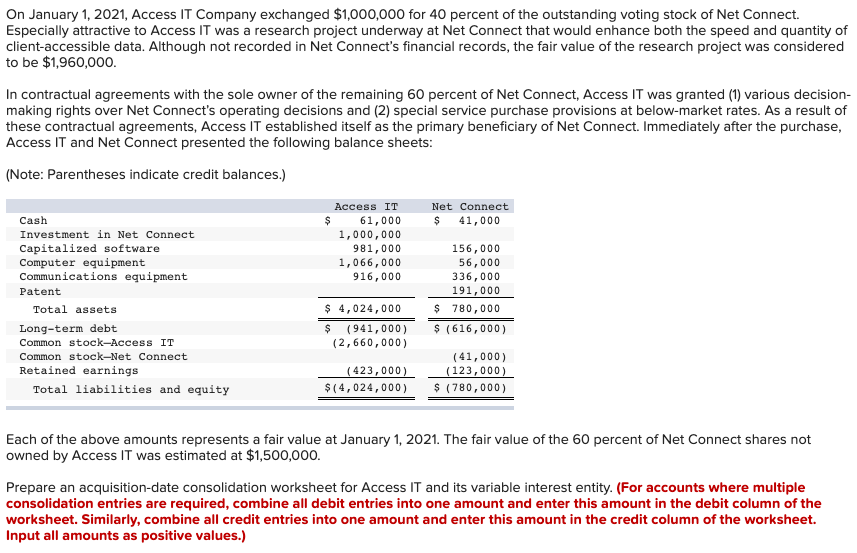 On January 1, 2021, Access IT Company exchanged $1,000,000 for 40 percent of the outstanding voting stock of Net Connect.
Especially attractive to Access IT was a research project underway at Net Connect that would enhance both the speed and quantity of
client-accessible data. Although not recorded in Net Connect's financial records, the fair value of the research project was considered
to be $1,960,000.
In contractual agreements with the sole owner of the remaining 60 percent of Net Connect, Access IT was granted (1) various decision-
making rights over Net Connect's operating decisions and (2) special service purchase provisions at below-market rates. As a result of
these contractual agreements, Access IT established itself as the primary beneficiary of Net Connect. Immediately after the purchase,
Access IT and Net Connect presented the following balance sheets:
(Note: Parentheses indicate credit balances.)
Access IT
Net Connect
61,000
1,000,000
Cash
41,000
Investment in Net Connect
Capitalized software
Computer equipment
Communications equipment
981,000
156,000
1,066,000
916,000
56,000
336,000
191,000
Patent
Total assets
$ 4,024,000
780,000
$ (941,000)
(2,660,000)
Long-term debt
(616,000)
Common stock-Access IT
Common stock-Net Connect
(41,000)
Retained earnings
(423,000)
(123,000)
Total liabilities and equity
$(4,024,000)
(780,000)
Each of the above amounts represents a fair value at January 1, 2021. The fair value of the 60 percent of Net Connect shares not
owned by Access IT was estimated at $1,500,000.
Prepare an acquisition-date consolidation worksheet for Access IT and its variable interest entity. (For accounts where multiple
consolidation entries are required, combine all debit entries into one amount and enter this amount in the debit column of the
worksheet. Similarly, combine all credit entries into one amount and enter this amount in the credit column of the worksheet.
Input all amounts as positive values.)
