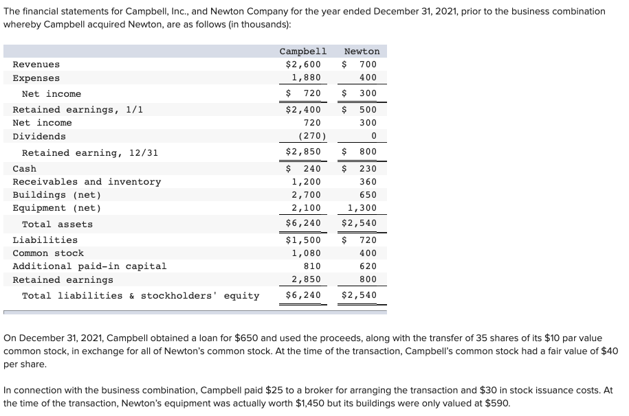 The financial statements for Campbell, Inc., and Newton Company for the year ended December 31, 2021, prior to the business combination
whereby Campbell acquired Newton, are as follows (in thousands):
Campbell
$2,600
Newton
Revenues
$ 700
Expenses
1,880
400
Net income
720
$
300
Retained earnings, 1/1
$2,400
$
500
Net income
720
300
Dividends
(270)
Retained earning, 12/31
$2,850
2$
800
Cash
$
240
$
230
Receivables and inventory
Buildings (net)
Equipment (net)
1,200
360
2,700
650
2,100
1,300
Total assets
$6,240
$2,540
Liabilities
$1,500
$
720
Common stock
1,080
400
Additional paid-in capital
Retained earnings
810
620
2,850
800
Total liabilities & stockholders' equity
$6,240
$2,540
On December 31, 2021, Campbell obtained a loan for $650 and used the proceeds, along with the transfer of 35 shares of its $10 par value
common stock, in exchange for all of Newton's common stock. At the time of the transaction, Campbell's common stock had a fair value of $40
per share.
In connection with the business combination, Campbell paid $25 to a broker for arranging the transaction and $30 in stock issuance costs. At
the time of the transaction, Newton's equipment was actually worth $1,450 but its buildings were only valued at $590.
