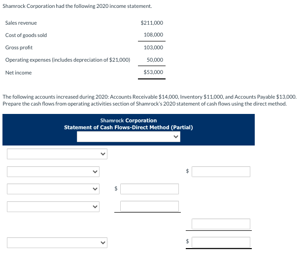 Shamrock Corporation had the following 2020 income statement.
Sales revenue
$211,000
Cost of goods sold
108,000
Gross profit
103,000
Operating expenses (includes depreciation of $21,000)
50,000
Net income
$53,000
The following accounts increased during 2020: Accounts Receivable $14,000, Inventory $11,000, and Accounts Payable $13,000.
Prepare the cash flows from operating activities section of Shamrock's 2020 statement of cash flows using the direct method.
Shamrock Corporation
Statement of Cash Flows-Direct Method (Partial)
2$
>
>
>
