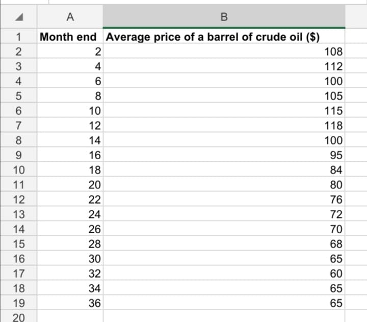 A
B
1
Month end Average price of a barrel of crude oil ($)
2
2
108
3
4
112
4
100
8
105
10
115
7
12
118
8
14
100
9.
16
95
10
18
84
11
20
80
12
22
76
13
24
72
14
26
70
15
28
68
16
30
65
17
32
60
18
34
65
19
36
65
20
