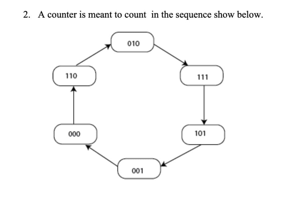 2. A counter is meant to count in the sequence show below.
110
000
010
001
101