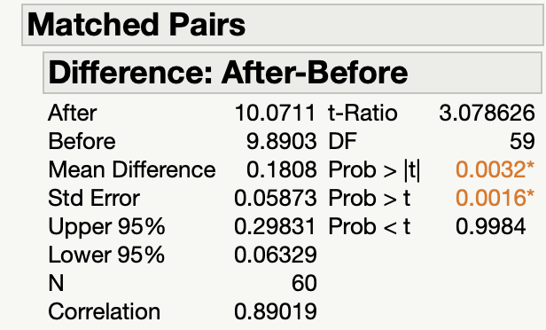 Matched Pairs
Difference: After-Before
After
10.0711 t-Ratio
3.078626
Before
9.8903 DF
59
Mean Difference 0.1808 Prob > [t|
0.05873 Prob >t
0.0032*
Std Error
0.0016*
Upper 95%
Lower 95%
0.29831 Prob <t
0.9984
0.06329
60
Correlation
0.89019
