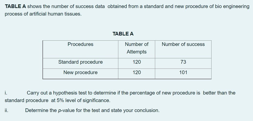 TABLE A shows the number of success data obtained from a standard and new procedure of bio engineering
process of artificial human tissues.
TABLE A
Procedures
Number of
Number of success
Attempts
Standard procedure
120
73
New procedure
120
101
i.
Carry out a hypothesis test to determine if the percentage of new procedure is better than the
standard procedure at 5% level of significance.
ii.
Determine the p-value for the test and state your conclusion.
