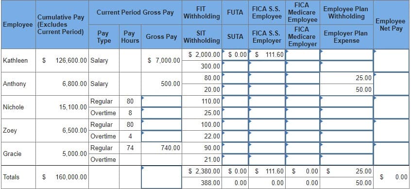 FICA
Medicare
FICA S.S.
Employee Plan
Withholding
FIT
Current Period Gross Pay
FUTA
Withholding
Cumulative Pay
Employee (Excludes
Current Period)
Employee
Employee
Employee
Net Pay
Pay
Туре
FICA
Medicare
Employer
SIT
Pay
Hours
FICA S.S.
Employer Plan
Expense
Gross Pay
SUTA
Withholding
Employer
$ 2,000.00 $ 0.00 $ 111.60
Kathleen
$
126,600.00 Salary
$ 7,000.00
300.00
80.00
25.00
Anthony
6,800.00 Salary
500.00
20.00
50.00
Regular
80
110.00
Nichole
15,100.00
Overtime
8
25.00
Regular
80
100.00
Zoey
6,500.00
Overtime
4
22.00
Regular
74
740.00
90.00
Gracie
5,000.00
Overtime
21.00
$ 2,380.00 $ 0.00 $ 111.60 $
0.00 $
25.00
$
50.00
Totals
$
160,000.00
0.00
388.00
0.00
0.00
0.00
%24
