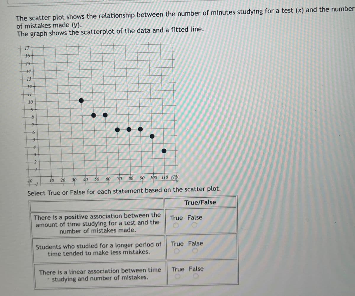 The scatter plot shows the relationship between the number of minutes studying for a test (x) and the number
of mistakes made (y).
The graph shows the scatterplot of the data and a fitted line.
17
16
15
14
13
12
10
용
5-
4-
3-
10
20
30
40
50
60
70
80
90
100 110 120
Select True or False for each statement based on the scatter plot.
True/False
There is a positive association between the
amount of time studying for a test and the
number of mistakes made.
True False
Students who studied for a longer period of
time tended to make less mistakes.
True False
There is a linear association between time
True False
studying and number of mistakes.
