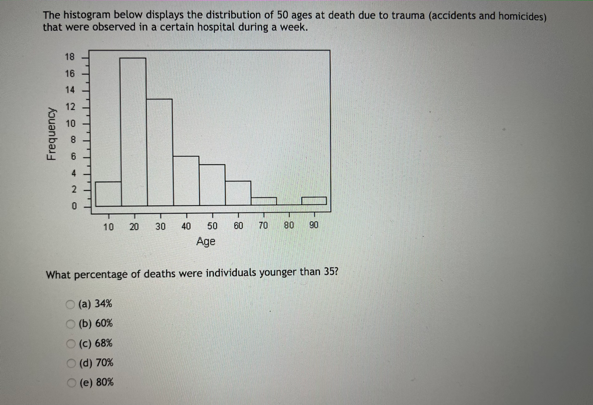 The histogram below displays the distribution of 50 ages at death due to trauma (accidents and homicides)
that were observed in a certain hospital during a week.
18
16
14
12
10
30
40
50
60
70
80
90
Age
What percentage of deaths were individuals younger than 35?
(a) 34%
(Б) 60%
(c) 68%
O (d) 70%
(e) 80%
Frequency
20
