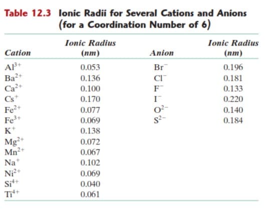 Table 12.3 lonic Radii for Several Cations and Anions
(for a Coordination Number of 6)
Ionic Radius
(пт)
Ionic Radius
Cation
Anion
(пт)
AF+
0.053
Br
0.196
Ba2+
0.136
CI
0.181
Ca2+
0.100
F
0.133
Cs*
0.170
0.220
Fe2+
Fe+
0.077
0.140
0.069
0.184
K*
0.138
Mg2+
Mn²
0.072
0.067
Na*
0.102
Ni+
Sit+
Titt
0.069
0.040
0.061
