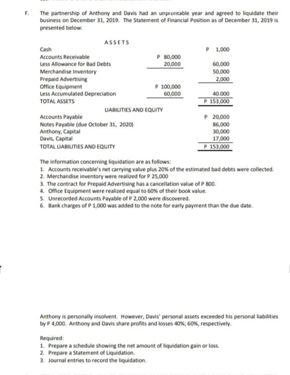 The partnership of Anthony and Davis had an unprotitable year and agreed to liquidate their
business on December 31, 2019. The Statement of Financial Position as of December 31, 2019 is
presented below:
ASSETS
P 1,000
Cash
P 80,000
20,000
Accounts Receivable
Less Allowance for Bad Debts
Merchandise Inventory
Prepaid Advertising
Office Equipment
Less Accumulated Depreciation
TOTAL ASSETS
60,000
50,000
2,000
P 100,000
60,000
40.000
P 153,000
LIABILITIES AND EQUITY
Accounts Payable
Notes Payable (due October 31, 2020)
Anthony, Capital
Davis, Capital
P 20,000
86,000
30,000
17,000
P 153,000
TOTAL LIABILITIES AND EQUITY
The information concerning liquidation are as follows:
1. Accounts receivable's net carrying value plus 20% of the estimated bad debts were collected.
2. Merchandise inventory were realized for P 25,000
3. The contract for Prepaid Advertising has a cancellation value of P 800.
4. Office Equipment were realized equal to 60% of their book value.
5. Unrecorded Accounts Payable of P 2,000 were discovered.
6. Bank charges of P 1,000 was added to the note for early payment than the due date.
Anthony is personally insolvent. However, Davis' personal assets exceeded his personal liabilities
by P 4,000. Anthony and Davis share profits and losses 40%; 60%, respectively.
Required:
1. Prepare a schedule showing the net amount of liquidation gain or loss.
2. Prepare a Statement of Liquidation.
3. Journal entries to record the liquidation.
