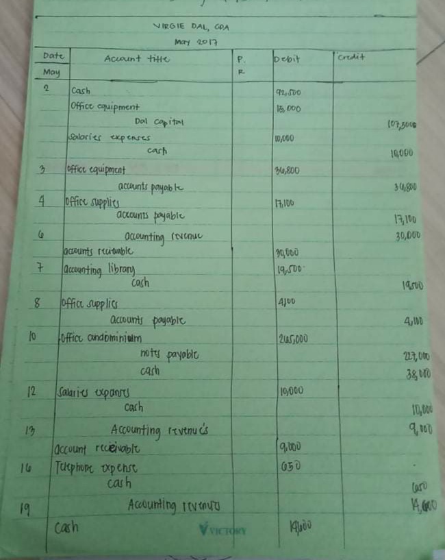 VIRGIE DAL, GPA
May 2017
Date
Account titHe
pebit
credit
P.
May
R.
Cash
92, SvO
Office cquipment
l5, 000
Dol capital
Salories expeases
10,000
carh
19000
Office equipment
Ble,800
accunts payob le
30.800
4.
office supplies
accounts payable
OcLounting (ovenue
30,000
aaounts recitable
7
acconting librany
cach
19,500
19500
office supplics
4J00
accounts payable
4,00
10
office andominialm
2u5.000
noty payoble
227, 000
cash
Salari expanres
Cach
12
19,000
10,00
13
Agounting teytnu ds
account receivablt
Tuephone oxpense
carh
9,000
16
050
Accounting TEvenuTO
19
cash
ANOLMA A
