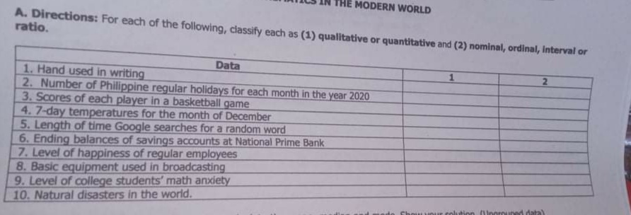 THE MODERN WORLD
A. Directions: For each of the following, classify each as (1) qualitative or quantitative and (2) nominal, ordinal, interval or
ratio.
Data
1
1. Hand used in writing
2. Number of Philippine regular holidays for each month in the year 2020
3. Scores of each player in a basketball game
4. 7-day temperatures for the month of December
5. Length of time Google searches for a random word
6. Ending balances of savings accounts at National Prime Bank
7. Level of happiness of regular employees
8. Basic equipment used in broadcasting
9. Level of college students' math anxiety
10. Natural disasters in the world.
UDur coluution OUnorouned da
