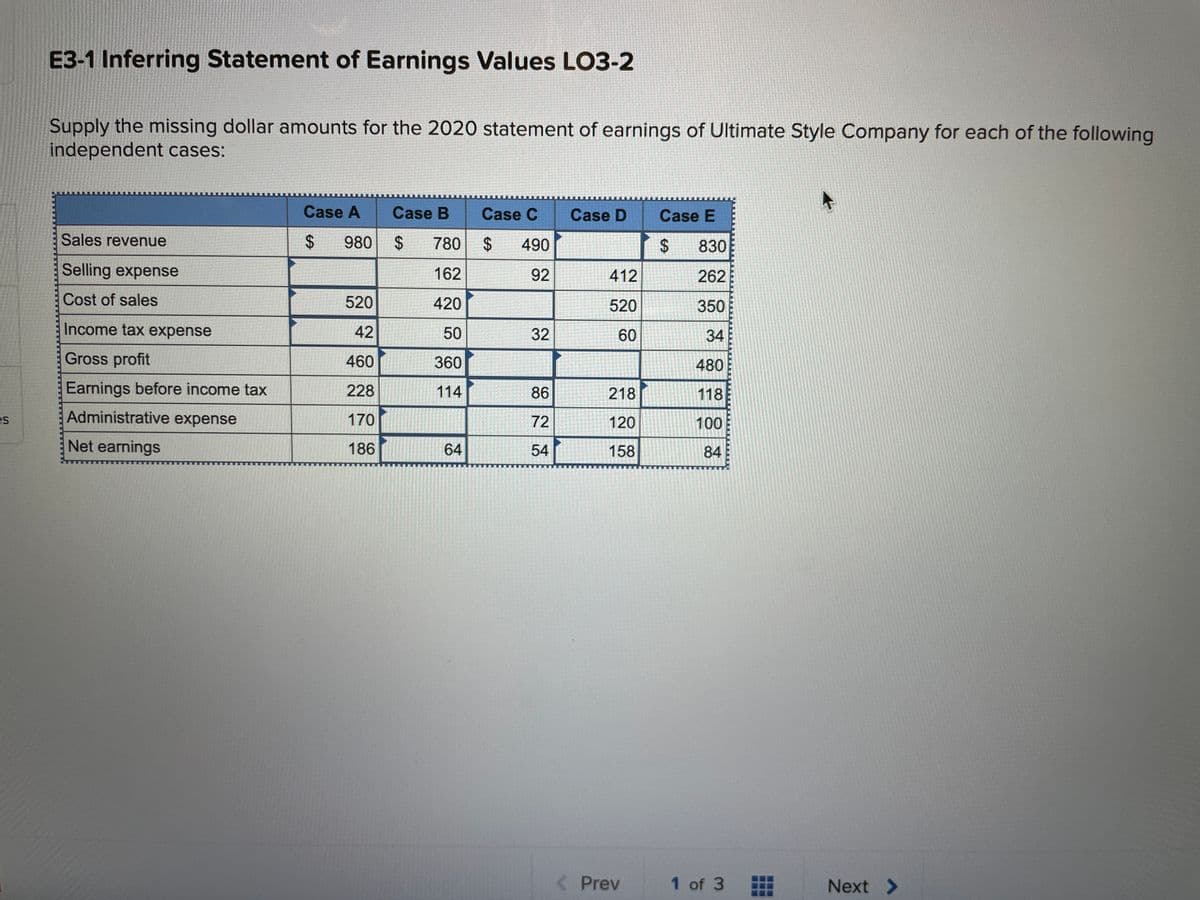 es
E3-1 Inferring Statement of Earnings Values LO3-2
Supply the missing dollar amounts for the 2020 statement of earnings of Ultimate Style Company for each of the following
independent cases:
Sales revenue
Selling expense
Cost of sales
Income tax expense
Gross profit
Earnings before income tax
Administrative expense
Net earnings
Case A Case B
$ 980
780
162
420
50
360
114
520
42
460
228
170
186
GA
64
Case C Case D
$ 490
92
32
86
72
54
412
520
60
218
120
158
< Prev
Case E
$
830
262
350
34
480
118
100
84
1 of 3
Next >