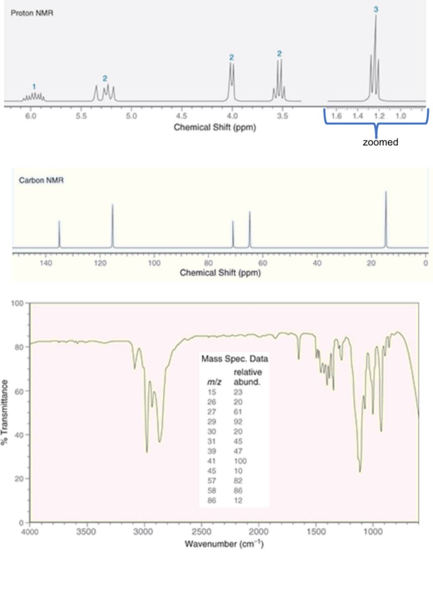 % Transmittance
Proton NMR
Carbon NMR
100-
80
6.0
60-
40-
20
0
4000
140
5.5
in
120
3500
5.0
100
3000
4.5
4.0
Chemical Shift (ppm)
80
60
Chemical Shift (ppm)
Mass Spec. Data
relative
miz abund.
588¯§ 46832882
15
26 20
27 61
29 92
30
31
39 47
41
45
57
58
86
45
100
10
82
86
12
2500
2000
Wavenumber (cm-¹)
2
3.5
40
1500
1.6 1.4 1.2
zoomed
20
1.0
1000